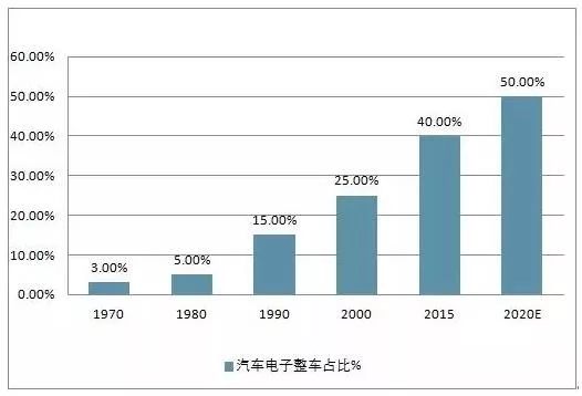 2018年中國(guó)汽車(chē)電子行業(yè)發(fā)展現(xiàn)狀及行業(yè)發(fā)展趨勢(shì)分析